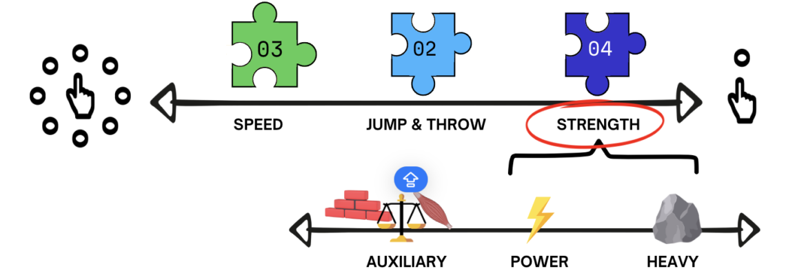 Infografía con el esquema: Speed, Jump & throw, Strength, Auxiliary, Power, Heavy.