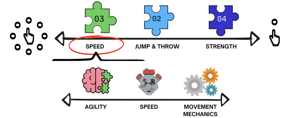 Infografía con el esquema: Speed, Jump & throw, Strength, Agility, Speed, Movement.