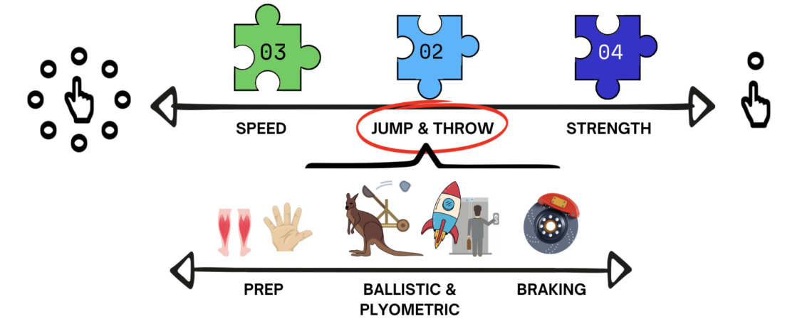 Infografía con el esquema: Speed, Jump & throw, Strength, Prep, Ballistc, Braking.