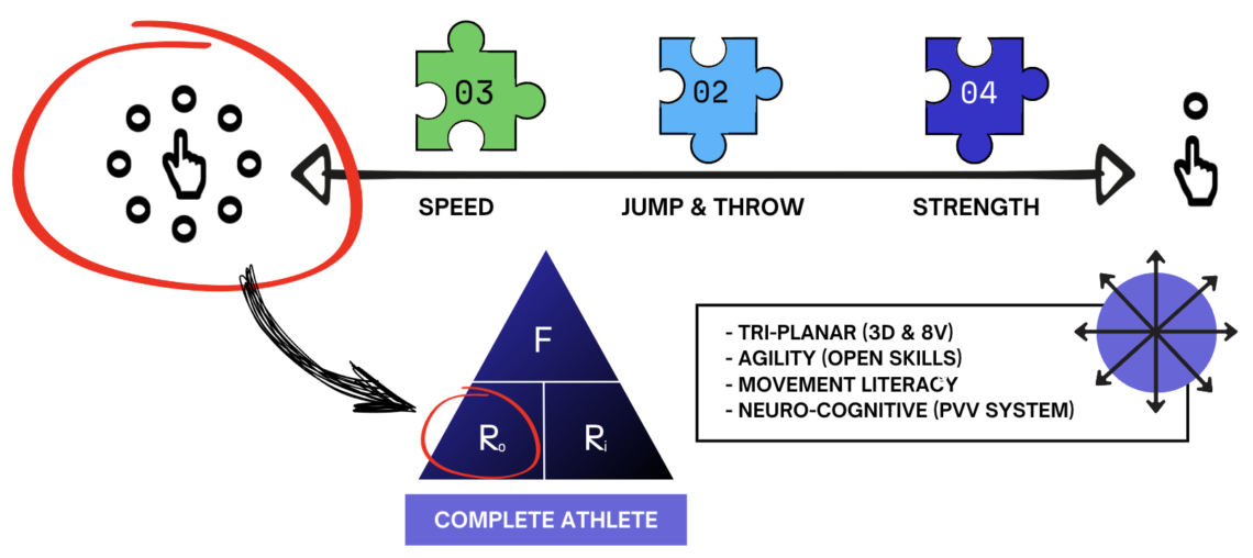 Infografía con el esquema: Speed, Jump & throw, Strength.