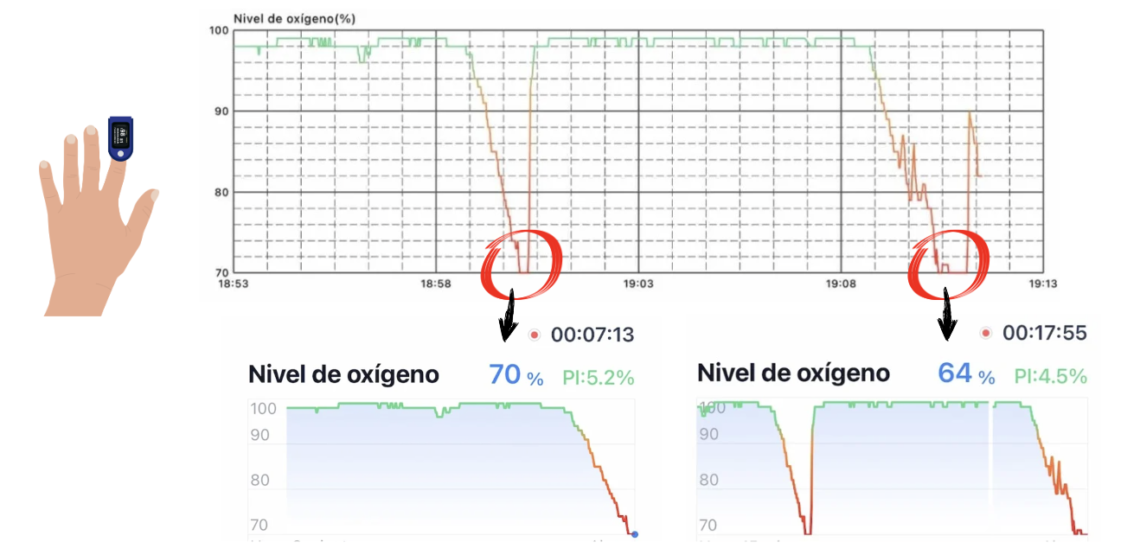 Infografía con la gráfica del nivel de oxígeno.