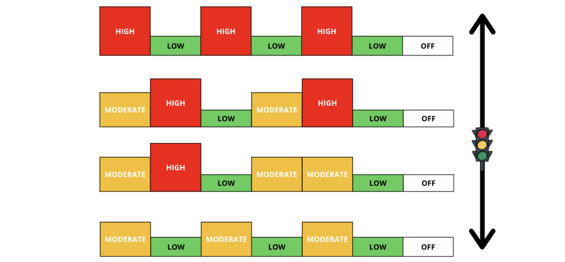 Infografía con los colores del semáforo (Verde, Amarillo, Rojo) aplicados al impacto del ejercicio Bajo, Moderado y Alto.