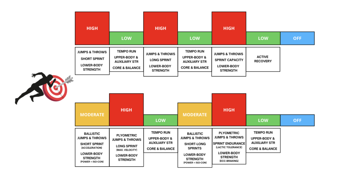 Infografía con el esquema High-Low aplicado a los días de la semana.