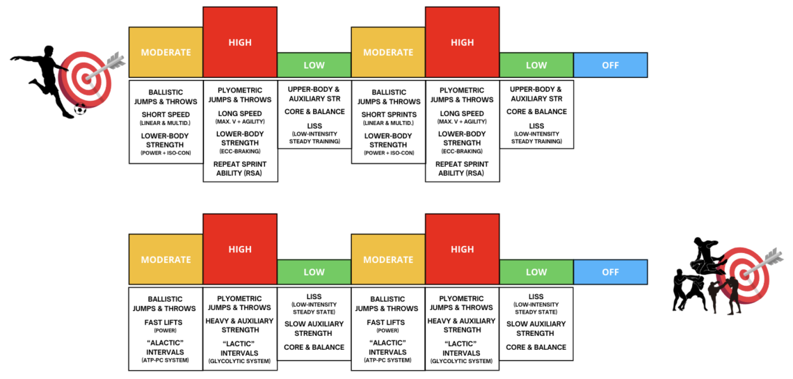 Infografía con el esquema High-Low-Moderate aplicado a los días de la semana.