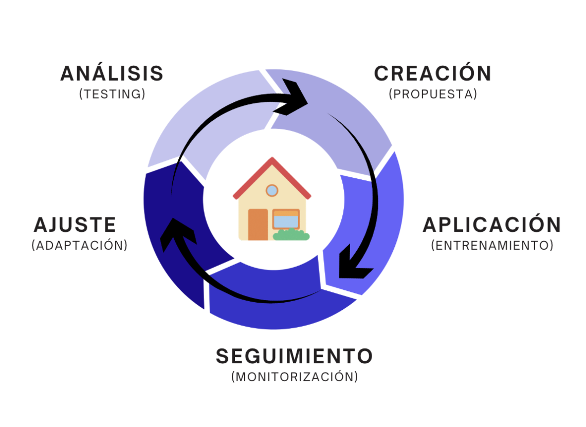 Infografía circular con cinco elementos: Análisis, Creación, Aplicación, Seguimiento y Ajuste.