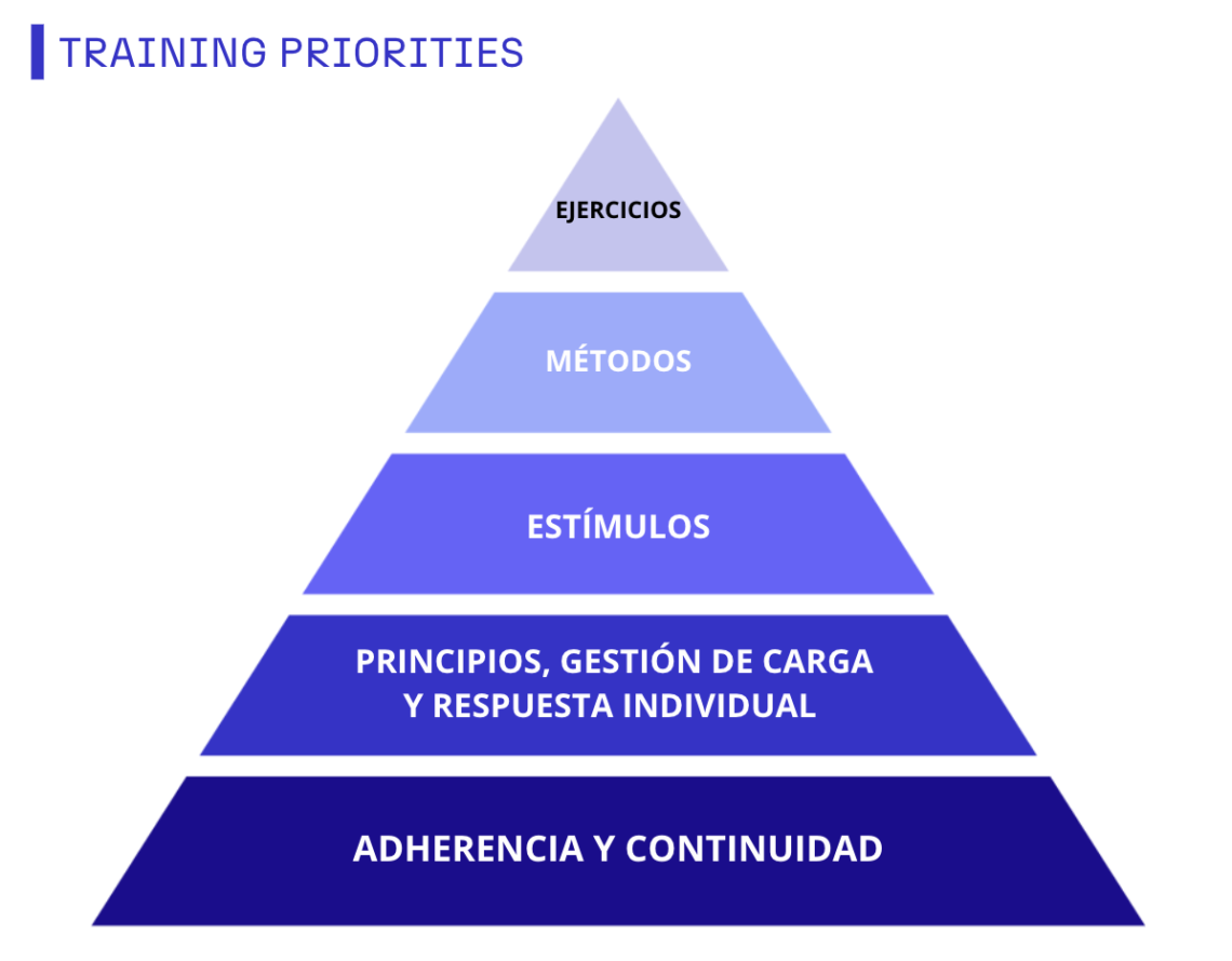 Pirámide con cualidades del entrenamiento puestas en orden de mayor a menor importancia