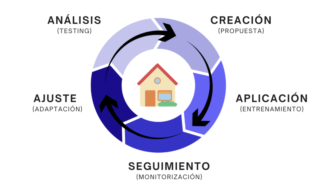 Gráfica con sistema A.C.A.S.A utilizado en Human Ability